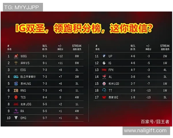 北京足球队强势领跑联赛积分榜以97分稳居第一位置 北京足球队强势领跑联赛积分榜以97分稳居第一位置